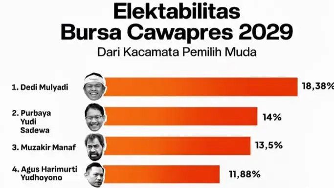 Elektabilitas Cawapres 2029 di Mata Pemilih Muda Mulai Terlihat